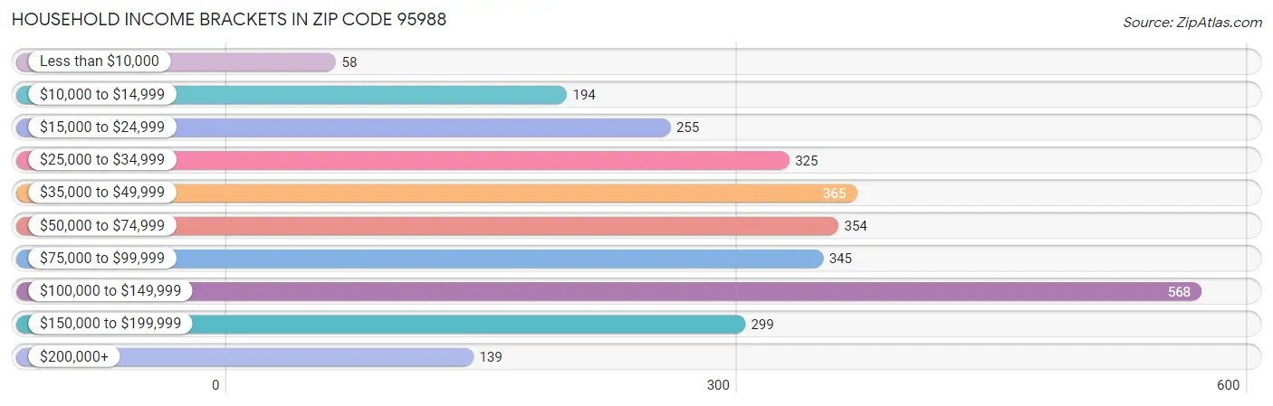 Household Income Brackets in Zip Code 95988