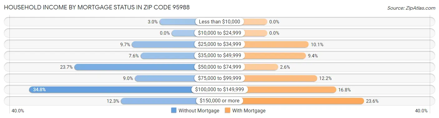 Household Income by Mortgage Status in Zip Code 95988