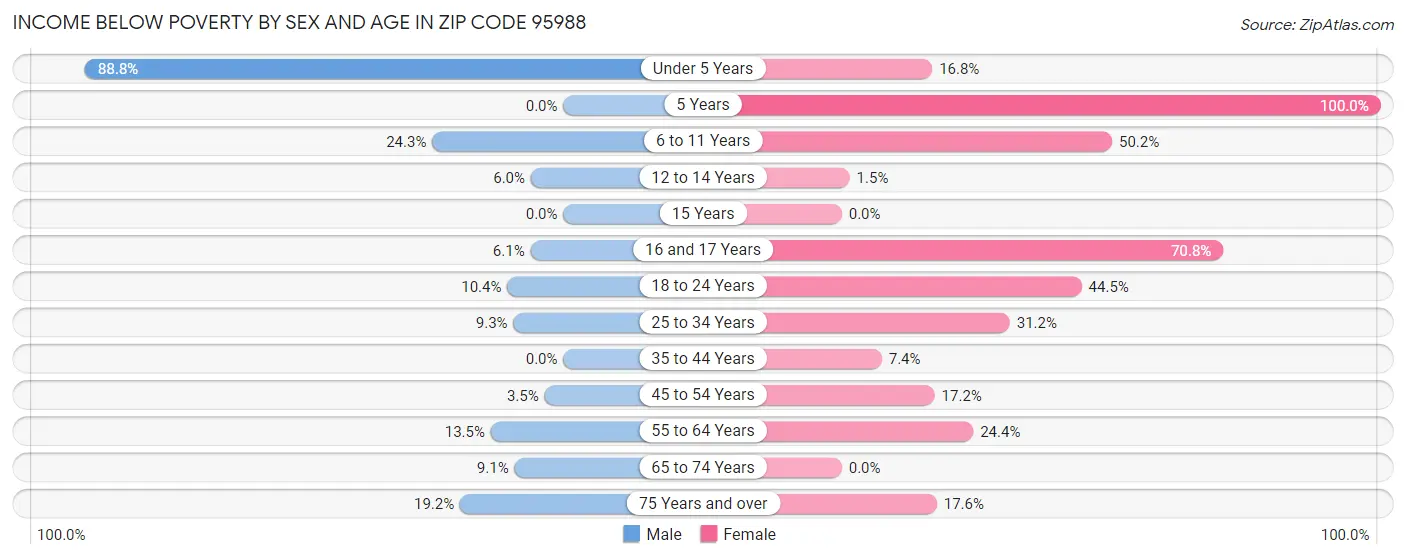 Income Below Poverty by Sex and Age in Zip Code 95988