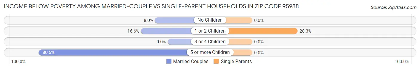 Income Below Poverty Among Married-Couple vs Single-Parent Households in Zip Code 95988