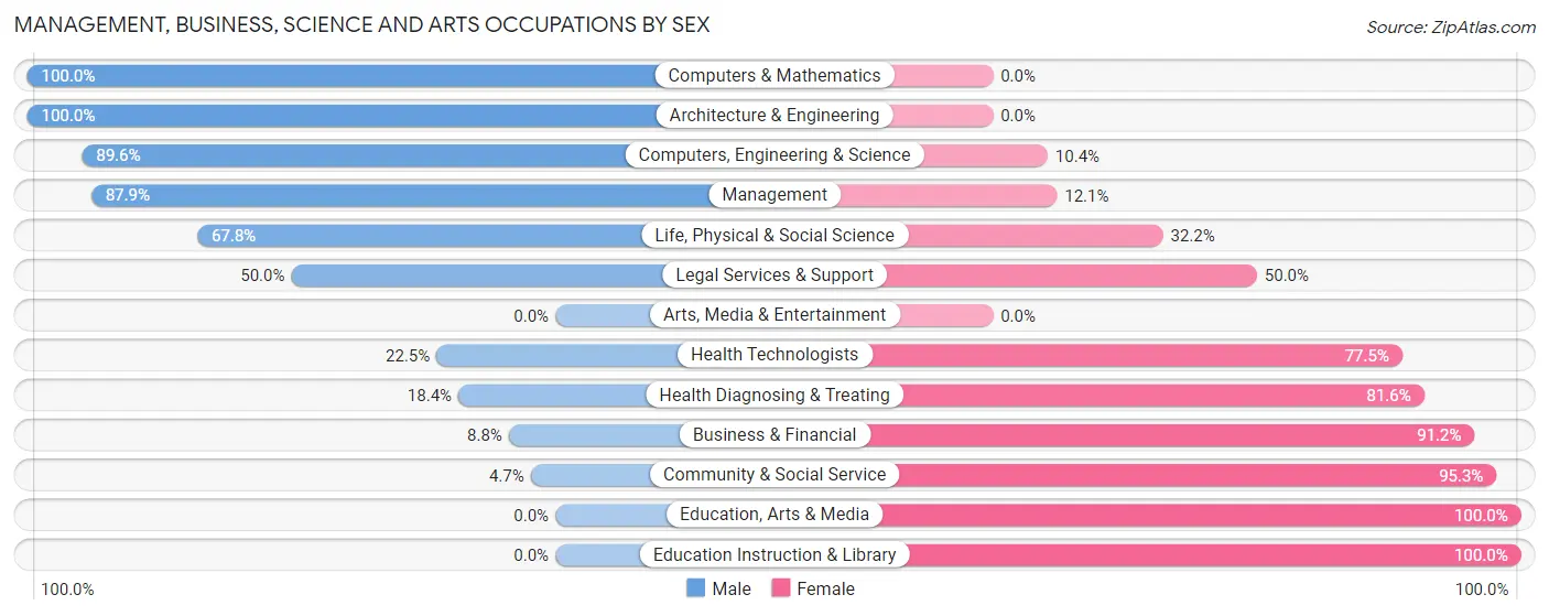 Management, Business, Science and Arts Occupations by Sex in Zip Code 95988