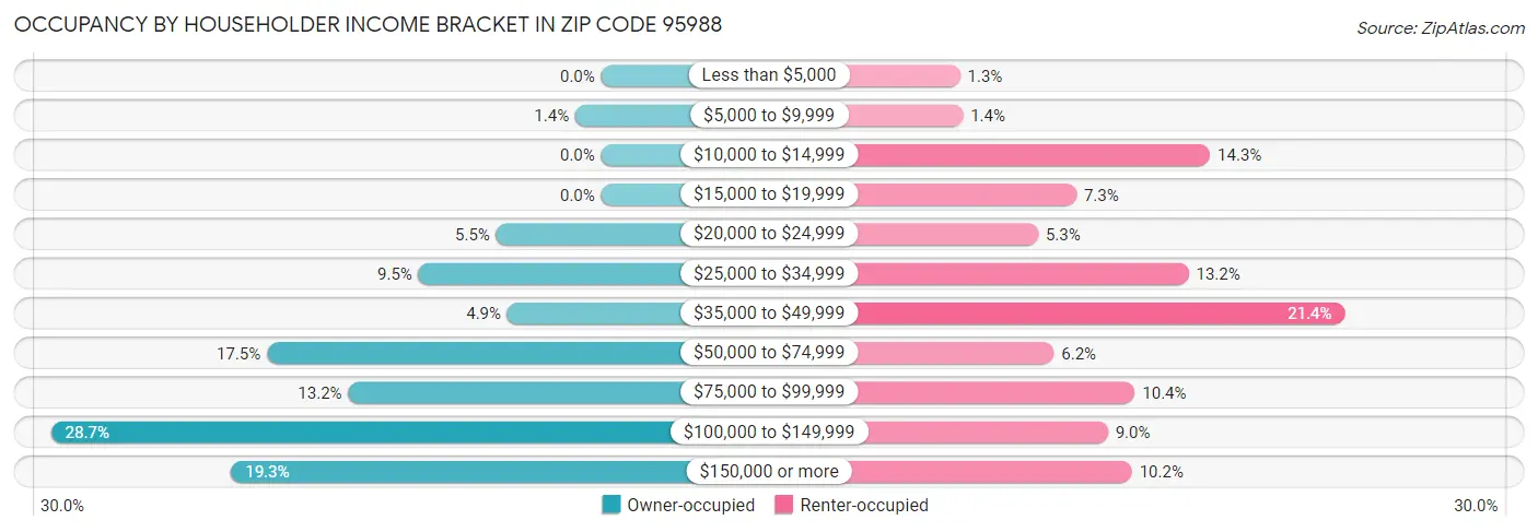 Occupancy by Householder Income Bracket in Zip Code 95988