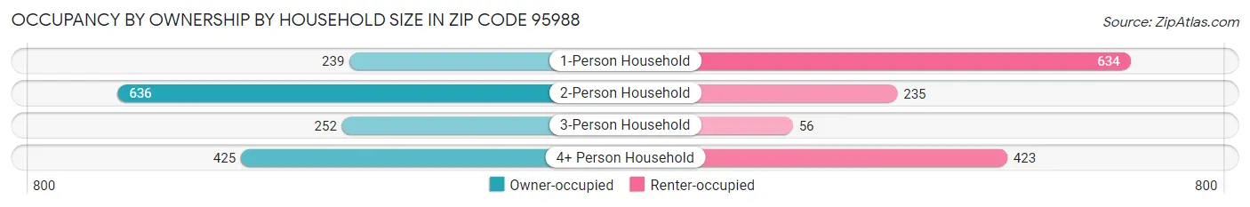 Occupancy by Ownership by Household Size in Zip Code 95988