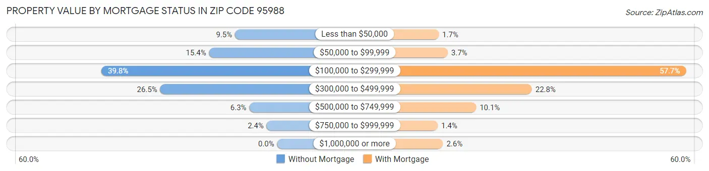Property Value by Mortgage Status in Zip Code 95988