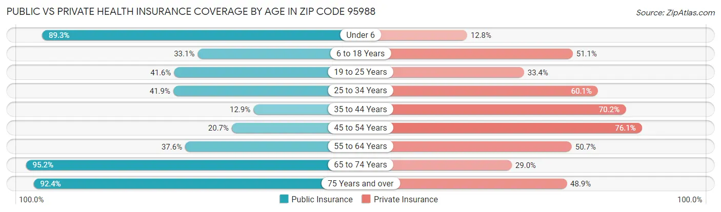 Public vs Private Health Insurance Coverage by Age in Zip Code 95988
