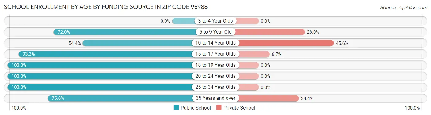 School Enrollment by Age by Funding Source in Zip Code 95988