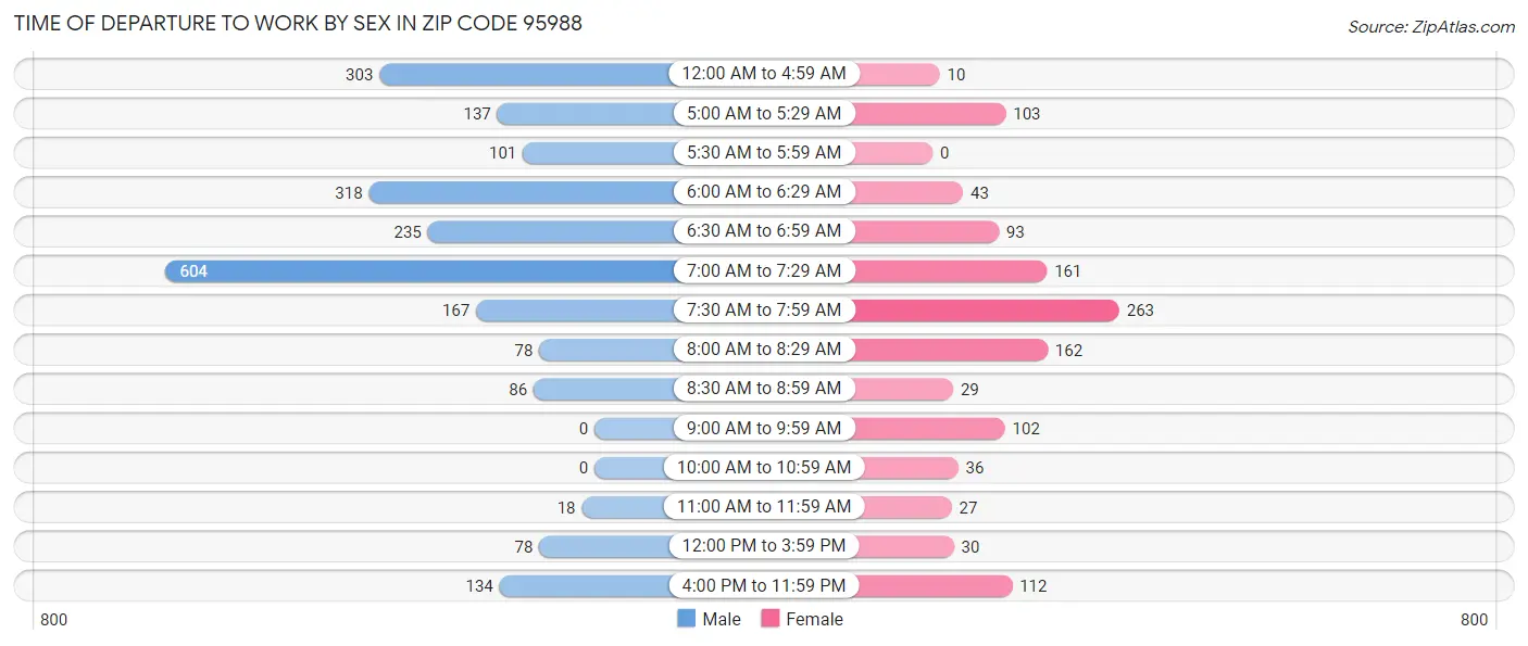 Time of Departure to Work by Sex in Zip Code 95988