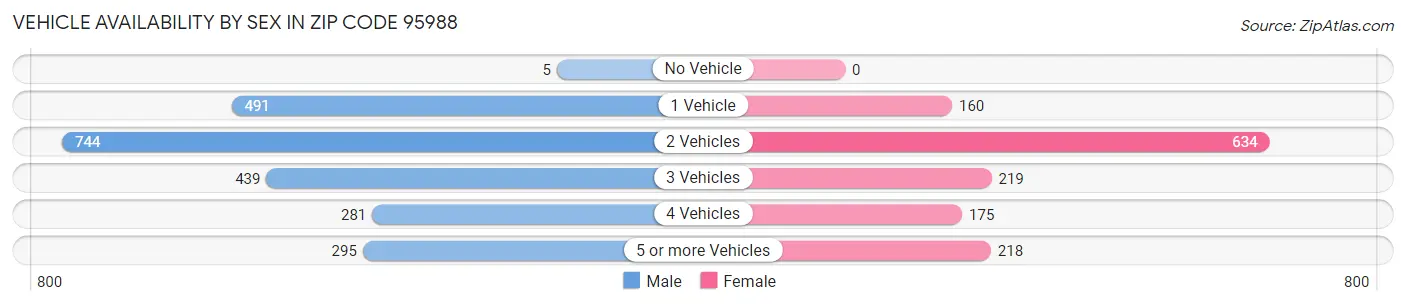 Vehicle Availability by Sex in Zip Code 95988