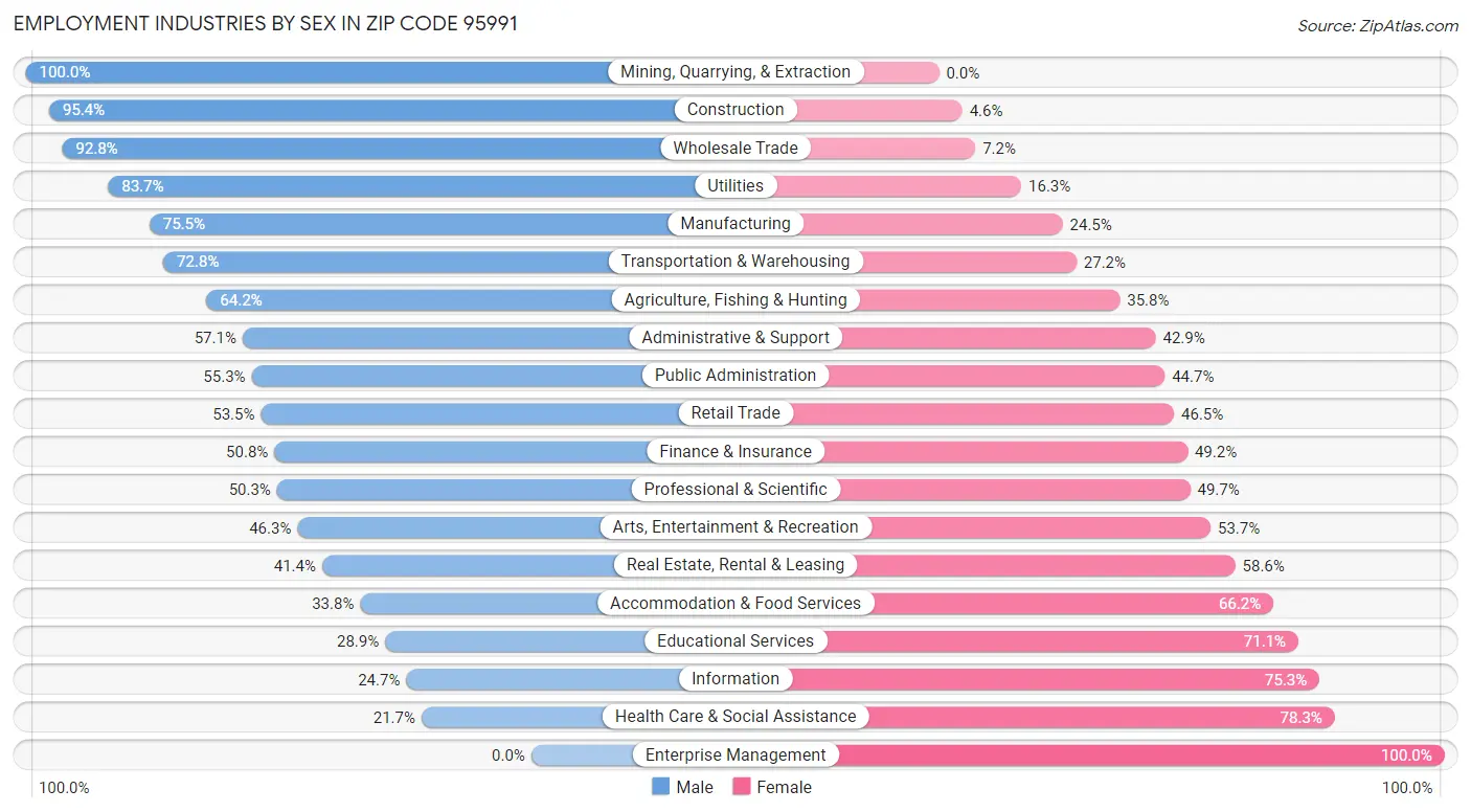 Employment Industries by Sex in Zip Code 95991