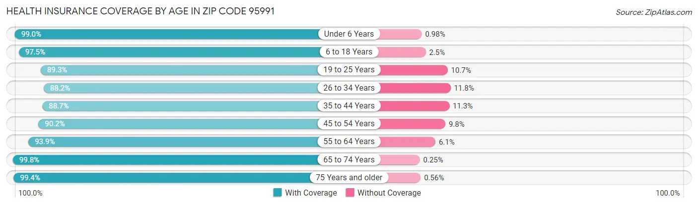 Health Insurance Coverage by Age in Zip Code 95991