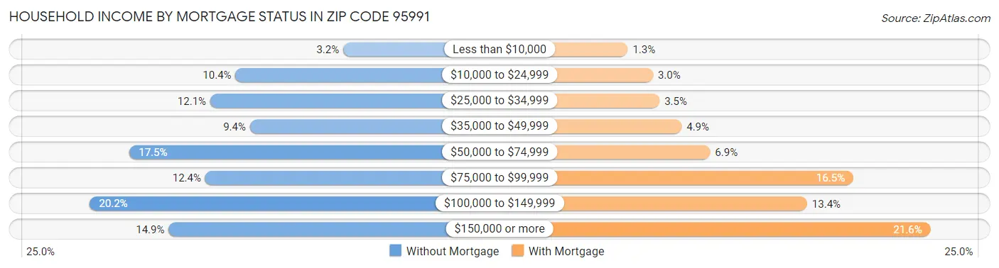 Household Income by Mortgage Status in Zip Code 95991