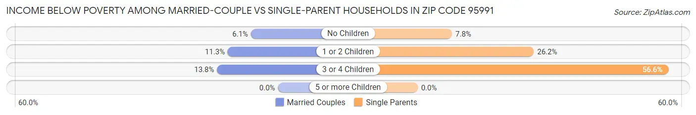 Income Below Poverty Among Married-Couple vs Single-Parent Households in Zip Code 95991