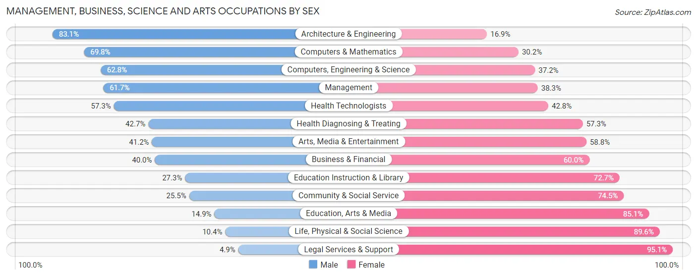 Management, Business, Science and Arts Occupations by Sex in Zip Code 95991