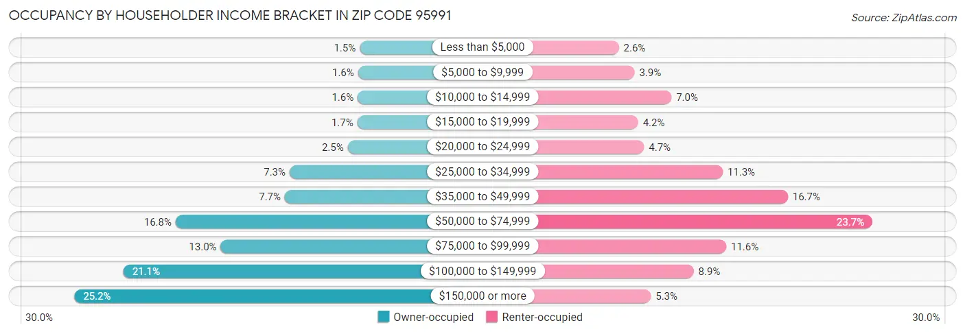 Occupancy by Householder Income Bracket in Zip Code 95991
