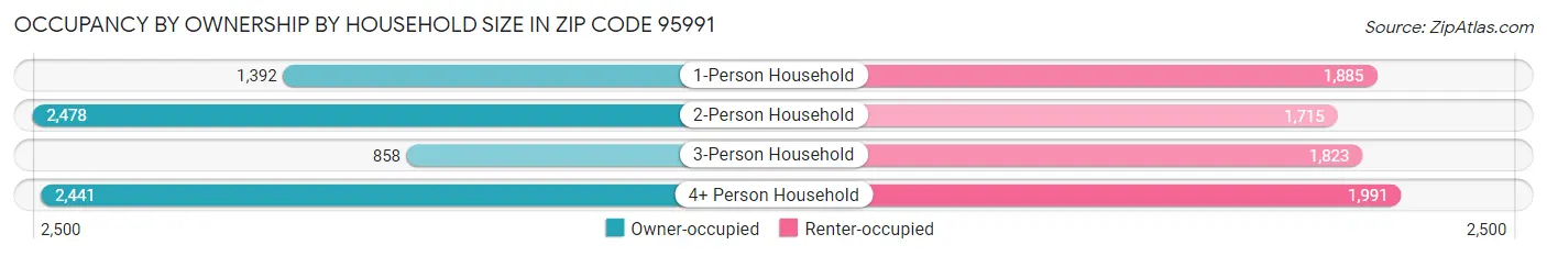 Occupancy by Ownership by Household Size in Zip Code 95991