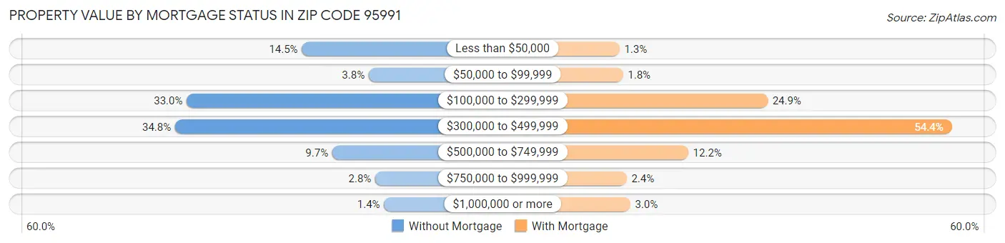 Property Value by Mortgage Status in Zip Code 95991