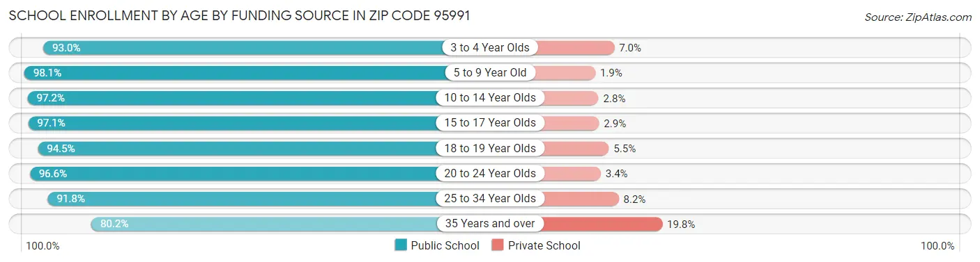 School Enrollment by Age by Funding Source in Zip Code 95991