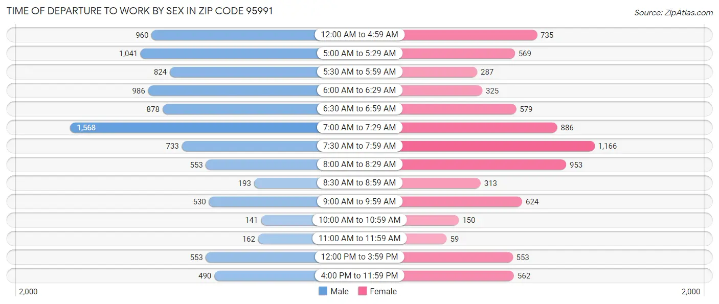 Time of Departure to Work by Sex in Zip Code 95991