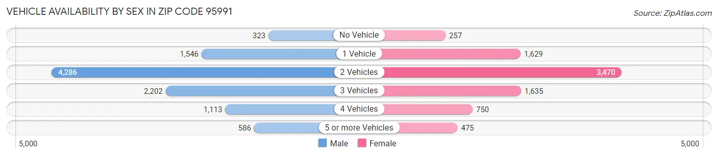 Vehicle Availability by Sex in Zip Code 95991