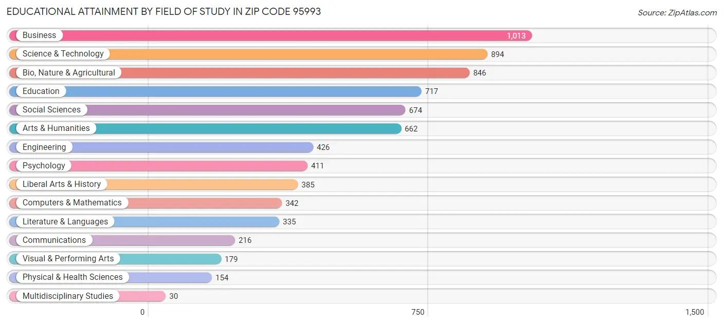 Educational Attainment by Field of Study in Zip Code 95993