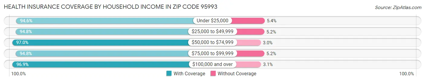 Health Insurance Coverage by Household Income in Zip Code 95993