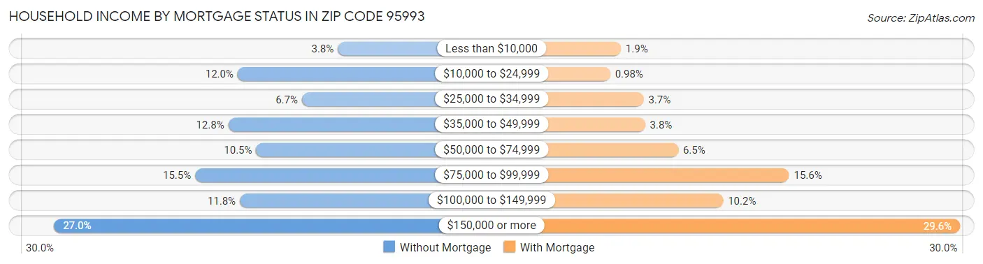 Household Income by Mortgage Status in Zip Code 95993