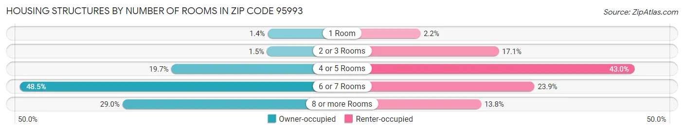 Housing Structures by Number of Rooms in Zip Code 95993