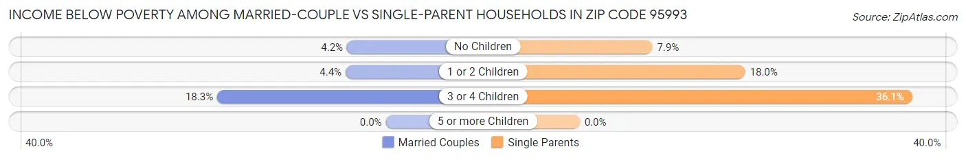 Income Below Poverty Among Married-Couple vs Single-Parent Households in Zip Code 95993