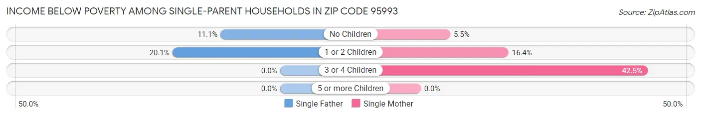 Income Below Poverty Among Single-Parent Households in Zip Code 95993