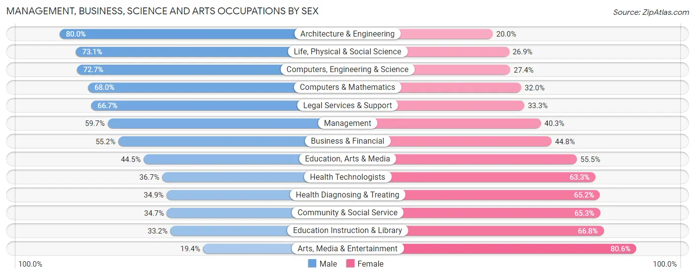 Management, Business, Science and Arts Occupations by Sex in Zip Code 95993