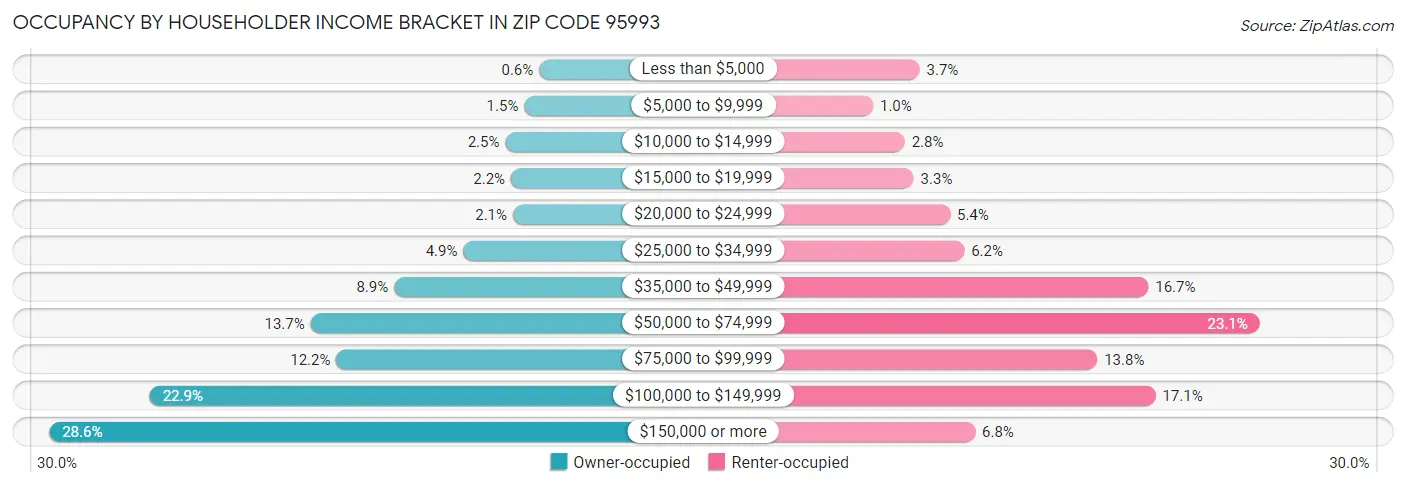 Occupancy by Householder Income Bracket in Zip Code 95993