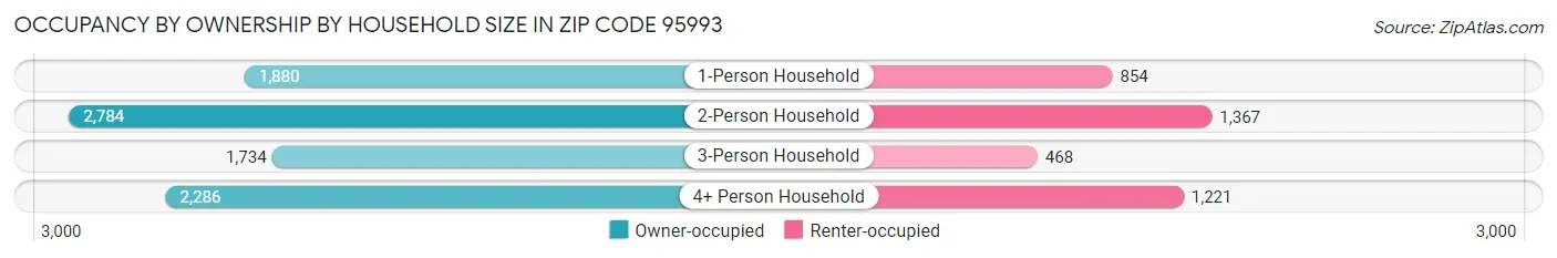 Occupancy by Ownership by Household Size in Zip Code 95993