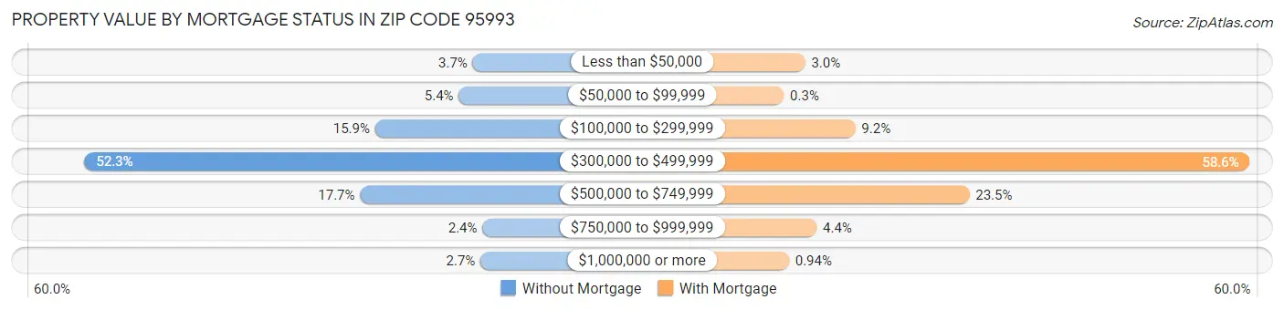 Property Value by Mortgage Status in Zip Code 95993