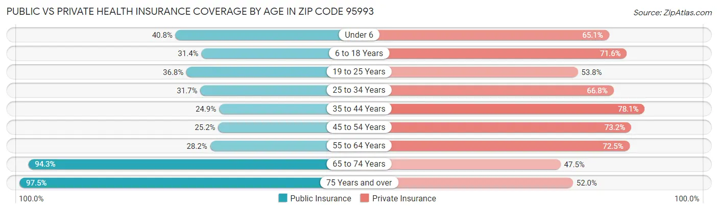 Public vs Private Health Insurance Coverage by Age in Zip Code 95993