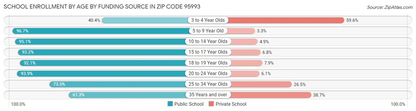 School Enrollment by Age by Funding Source in Zip Code 95993