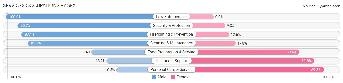 Services Occupations by Sex in Zip Code 95993