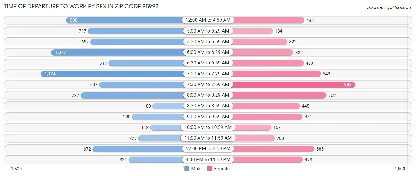 Time of Departure to Work by Sex in Zip Code 95993