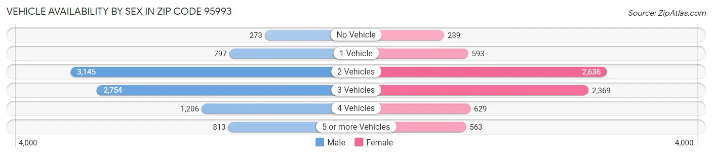 Vehicle Availability by Sex in Zip Code 95993