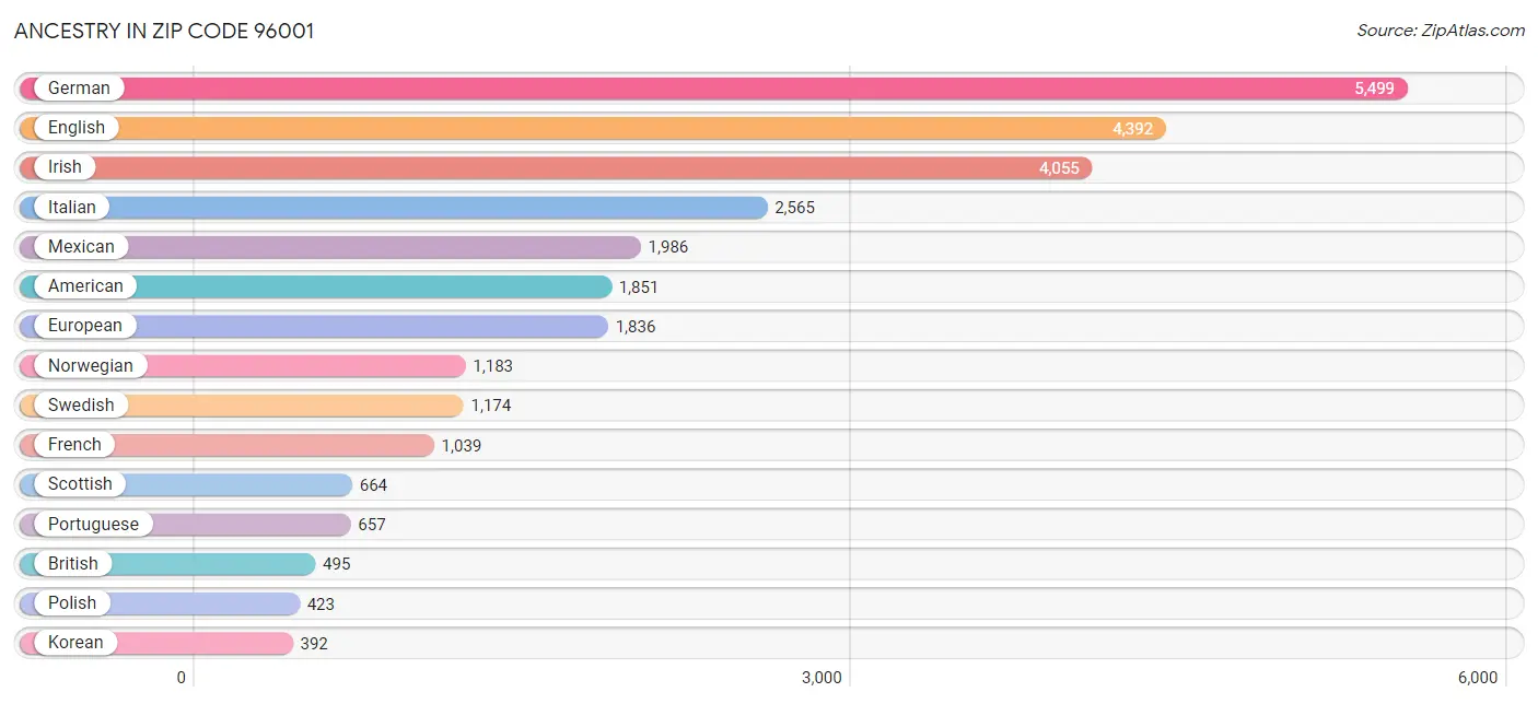 Ancestry in Zip Code 96001