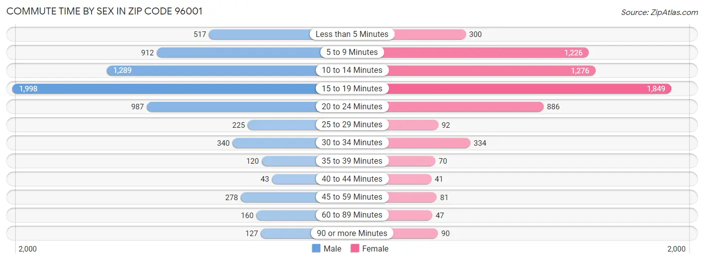 Commute Time by Sex in Zip Code 96001