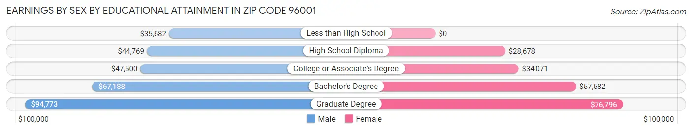 Earnings by Sex by Educational Attainment in Zip Code 96001
