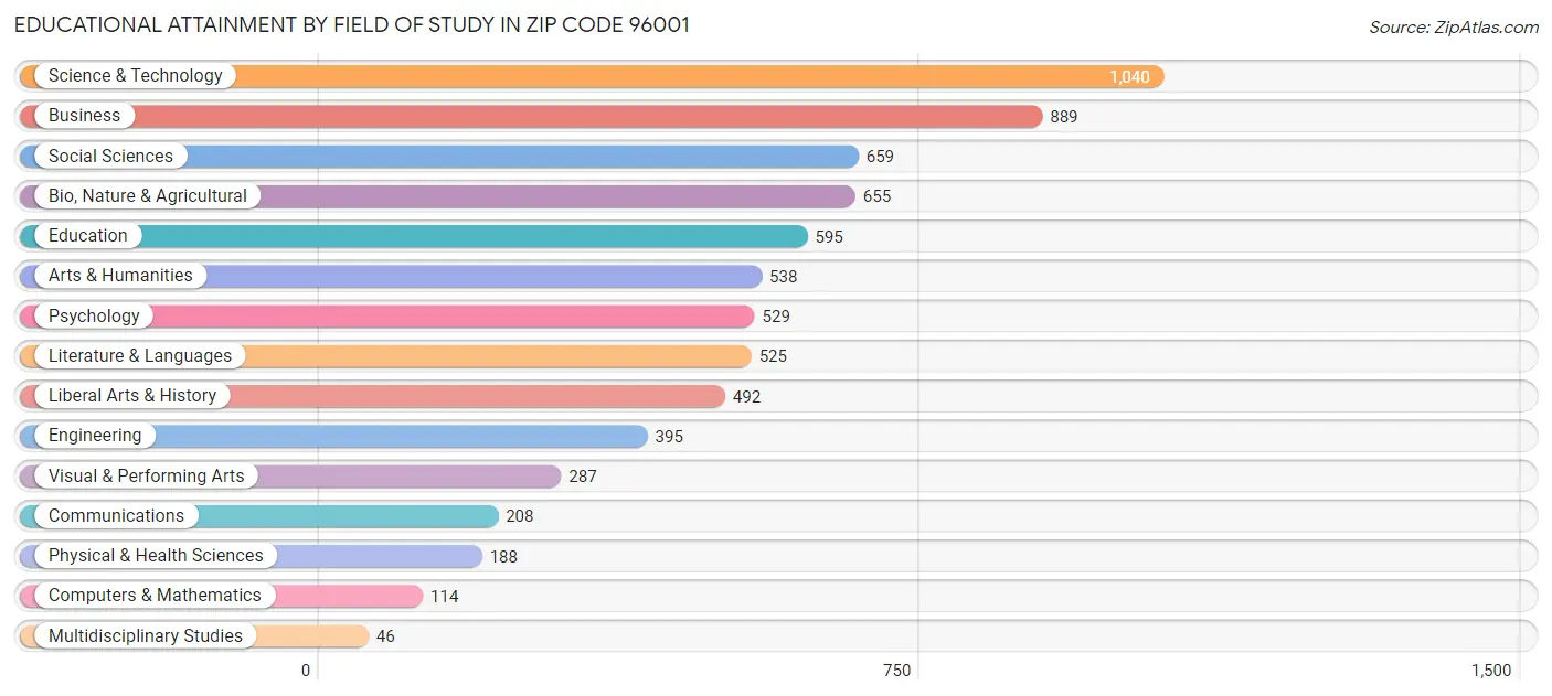 Educational Attainment by Field of Study in Zip Code 96001