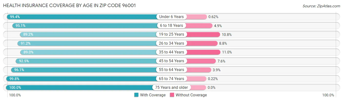 Health Insurance Coverage by Age in Zip Code 96001