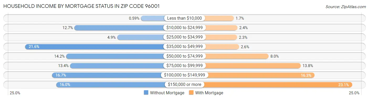 Household Income by Mortgage Status in Zip Code 96001