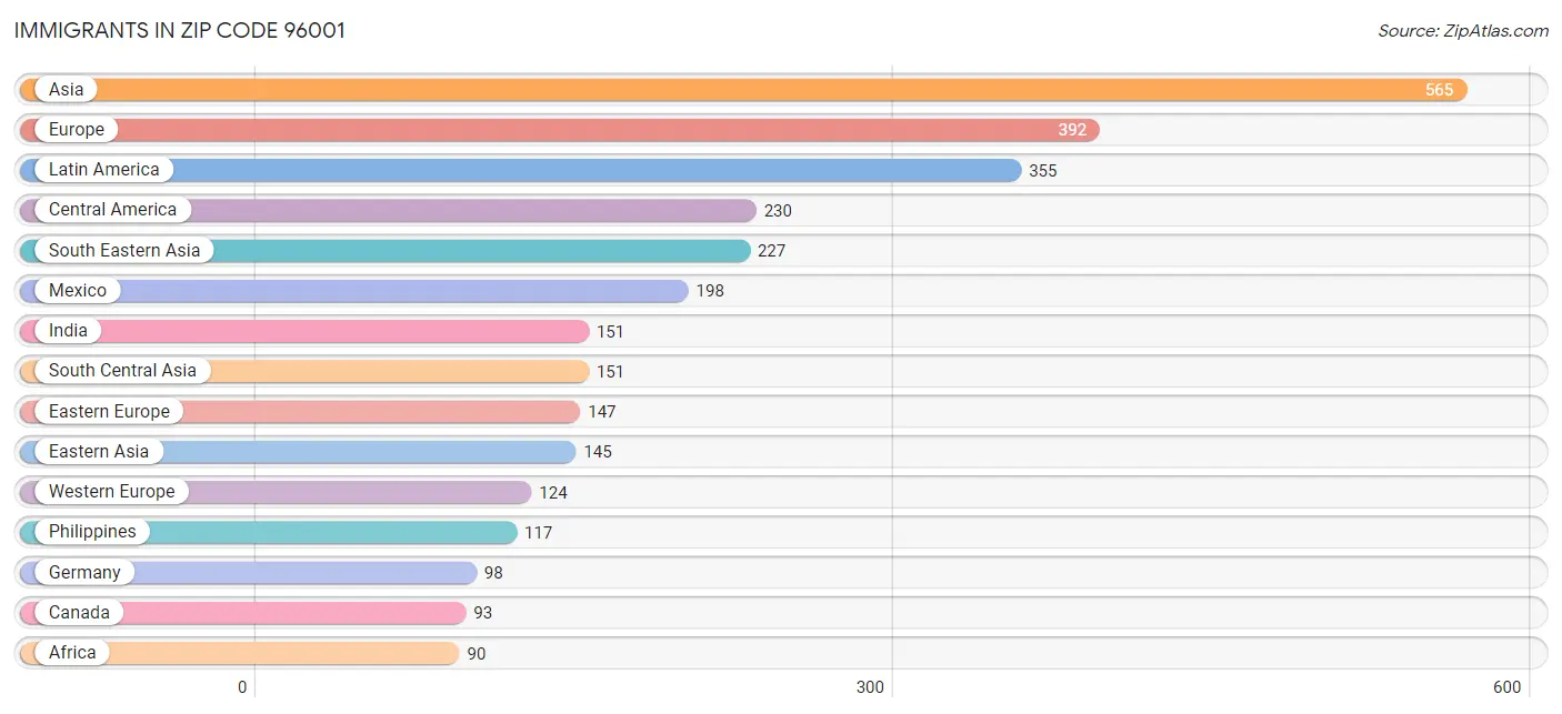 Immigrants in Zip Code 96001