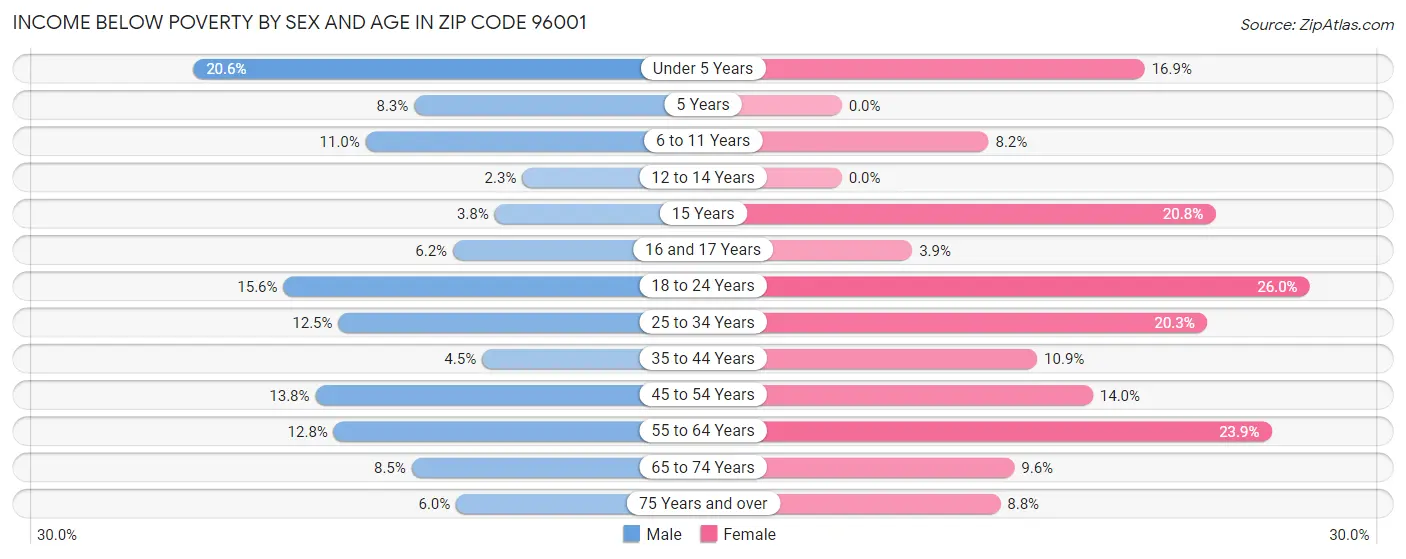 Income Below Poverty by Sex and Age in Zip Code 96001