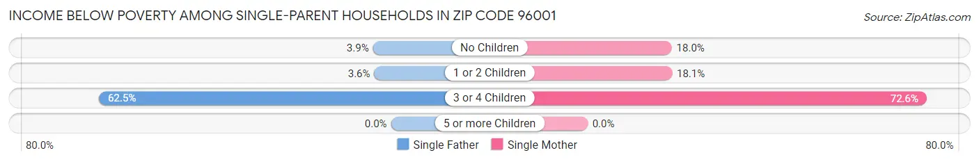 Income Below Poverty Among Single-Parent Households in Zip Code 96001