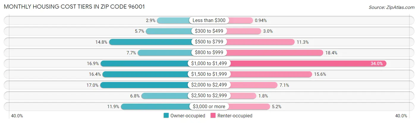 Monthly Housing Cost Tiers in Zip Code 96001