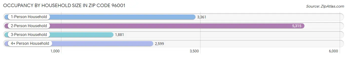 Occupancy by Household Size in Zip Code 96001