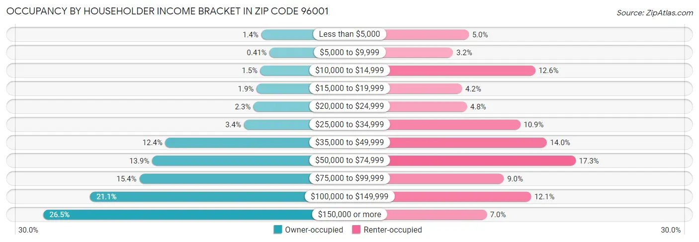 Occupancy by Householder Income Bracket in Zip Code 96001